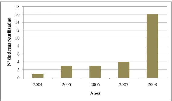 Figura 11: Quantidade de áreas reutilizadas entre os anos de 2004 e 2008. 