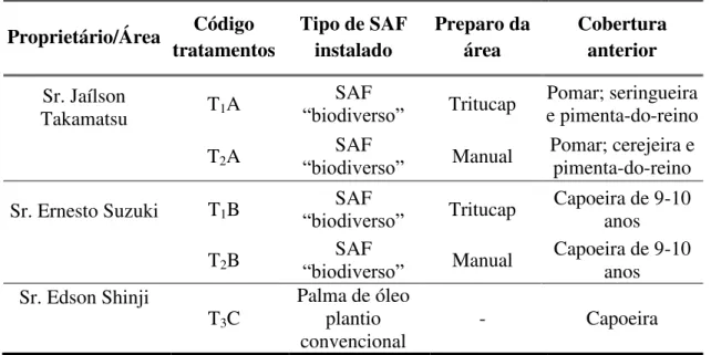 Tabela  3.  Detalhamento  das  unidades  amostrais  (tratamentos)  de  sistemas  agroflorestais  contendo palma de óleo, em três propriedades do município de Tomé-Açu, Pará