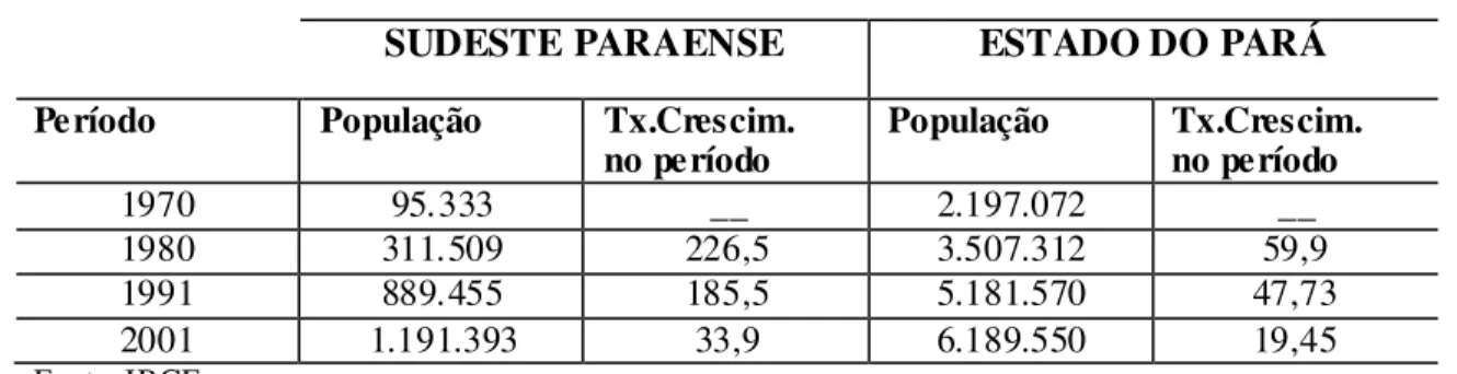 Tabela 1: Crescimento populacional do Sudeste Paraense 