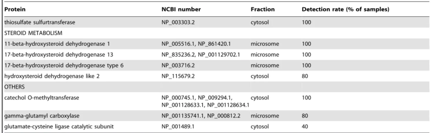 Table 3. Detection of CYP proteins in skin and liver microsomal fraction by LC-MS/MS.