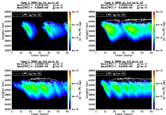 Figure 11. LWC (contours) and IWC (colors, logarithmic scale) for case 1. Comparison of different average updraft velocities w ave (upper panel: left: W_w01, w ave = 0.1 m s −1 ; right: W_w04, w ave = 0.4 m s −1 ) and different stochastic realizations (low