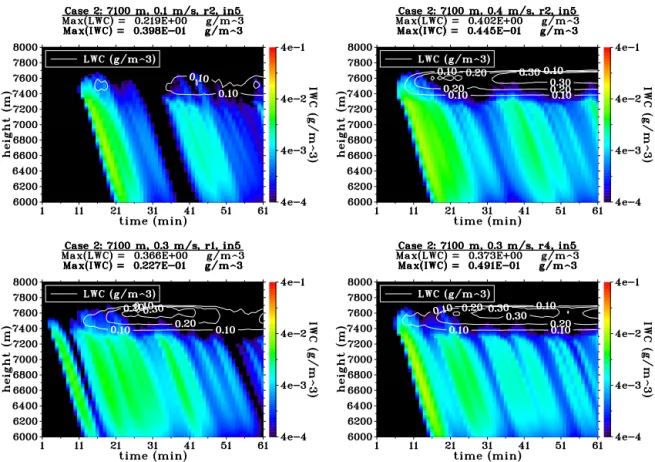 Figure 15. LWC (contours) and IWC (colors, logarithmic scale) for case 2. Comparison of different average updraft velocities w ave (upper left: C_w01, w ave = 0.1 m s −1 , right: C_w04, w ave = 0.4 m s −1 ) and the different stochastic realizations (lower 