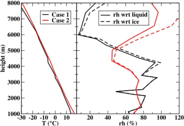 Figure 7. Vertical profiles of temperature (left) and relative humid- humid-ity (right) with respect to liquid water (full lines) and ice (dashed lines) based on a radiosonde observation (Meiningen) for case 1 (black) and from GDAS (grid point Leipzig) for