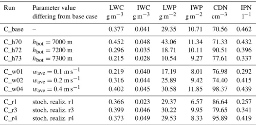 Table 2. Overview of the model results for the dynamic sensitivity runs for the colder case 2 (maximum values of L/IWC: liquid/ice water content; L/IWP: liquid/ice water path; CDN: cloud drop number; IPN: ice particle number).
