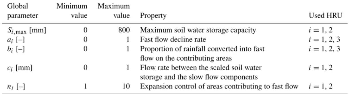 Table 1. Parameters of the hydrological response units (HRU i = 1, 2, 3) that need to be determined during calibration (adopted from Table 2 in Lazzarotto et al., 2006)