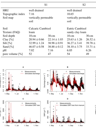 Fig. 2. Simulations (lines, 10 % and 90 % quantiles) using RRP Ver- Ver-sion 2 versus measured (points) discharge and DRP loss from the Lippenrütibach catchment in 1999