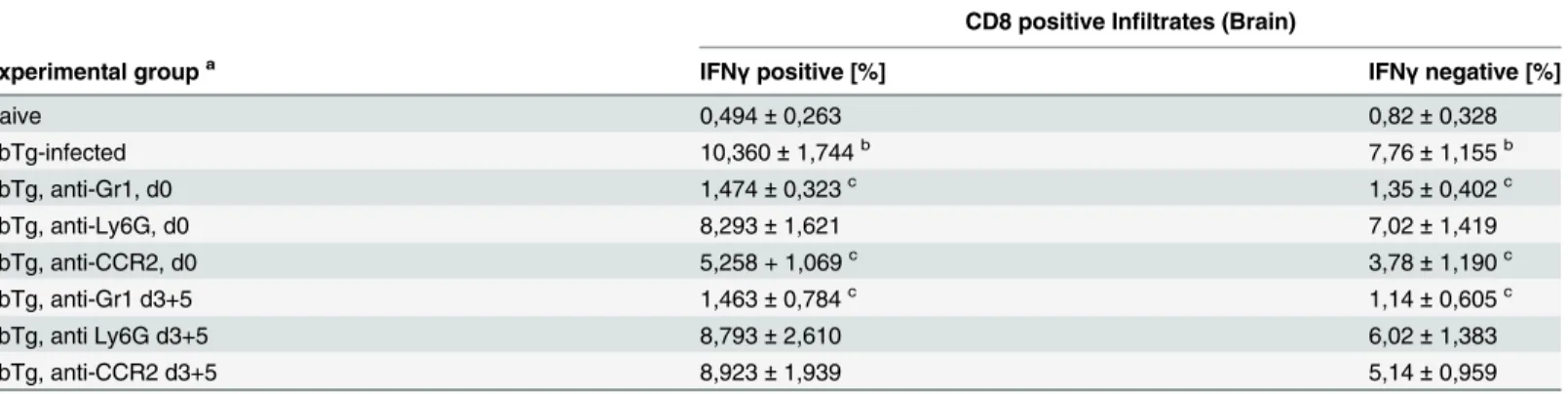 Table 1. Impact of mononuclear cell subset depletion on IFNγ producing CD8 + T cells (brain infiltrates).