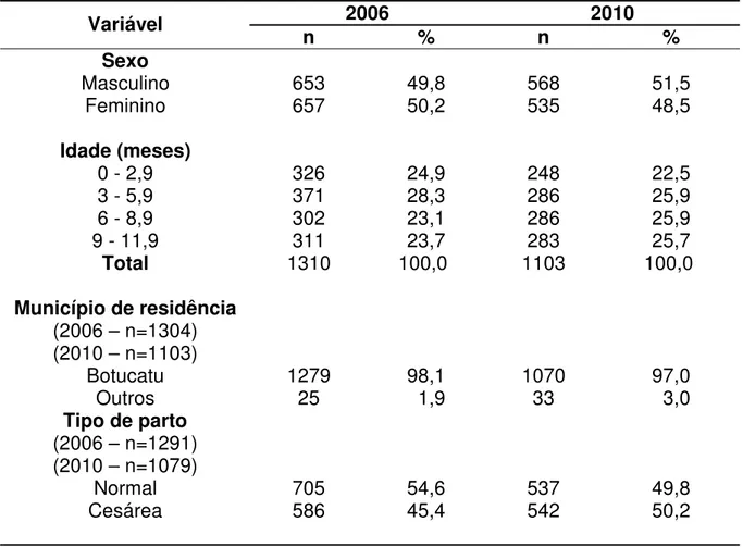 Tabela 1. Características das crianças estudadas em 2006 e 2010. Botucatu, 2010. 