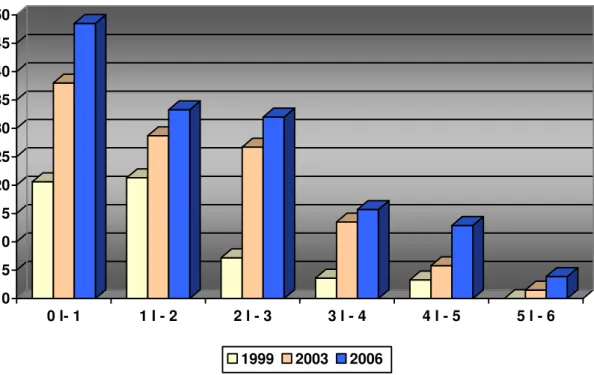 Figura 1 - Prevalência do aleitamento materno exclusivo segundo faixa de idade  (meses) nos anos de 1999, 2003 e 2006