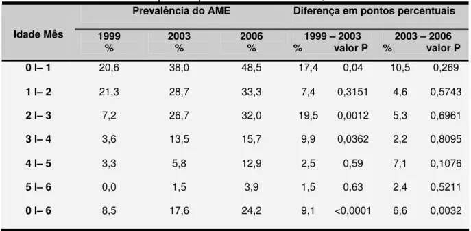 Tabela 3 – Diferenças de prevalência do aleitamento materno exclusivo no período  de 1999 – 2003 – 2006 em pontos percentuais