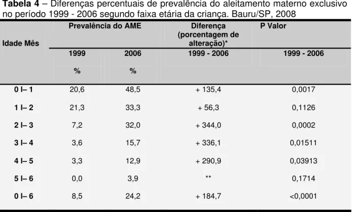 Tabela 4 – Diferenças percentuais de prevalência do aleitamento materno exclusivo  no período 1999 - 2006 segundo faixa etária da criança