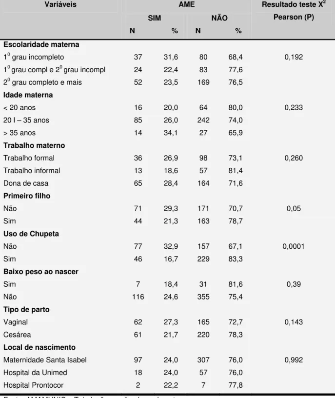 Tabela 5 – Situação das crianças menores de seis meses quanto à presença de  aleitamento materno exclusivo em 2006 segundo variáveis maternas, relativas à  criança, tipo e local de parto