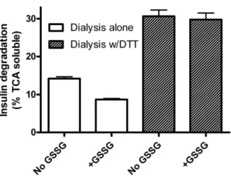Figure 9. Direct effect of GSH on the partially-degraded 125 I-insulin and 125 I-amyloid-b