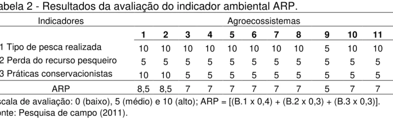 Tabela 2 - Resultados da avaliação do indicador ambiental ARP. 