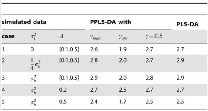 Figure 5. Mean PE of PPLS-DA using ª max , ª opt and ª~0:5 , PLS-DA, t-LDA and SVM for the five cases of the simulated data.