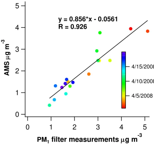 Fig. 4. Carbon from the HR-ToF-AMS vs. OC from the PM 1 filter sampling.