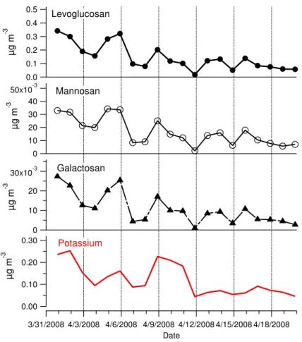 Fig. 6. The concentration of levoglucosan, mannosan, galactosan and potassium from 28 March to 20 April 2008 analyzed from the 24-h PM 1 samples.