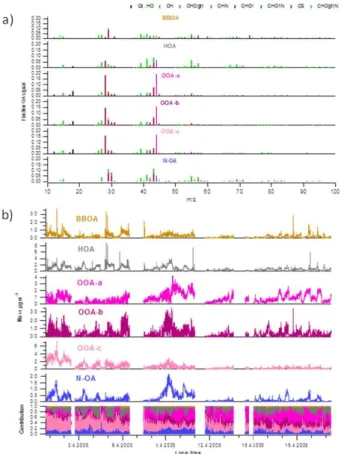 Fig. 7. High-resolution mass spectra for HOA, BBOA, three OOAs, and N-OA (a), their time .
