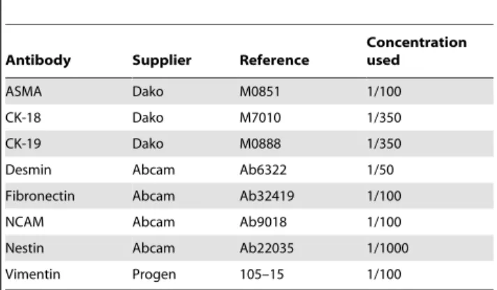 Table 2. Primary antibodies used for the phenotypic characterization of ADHLSC and HSC by