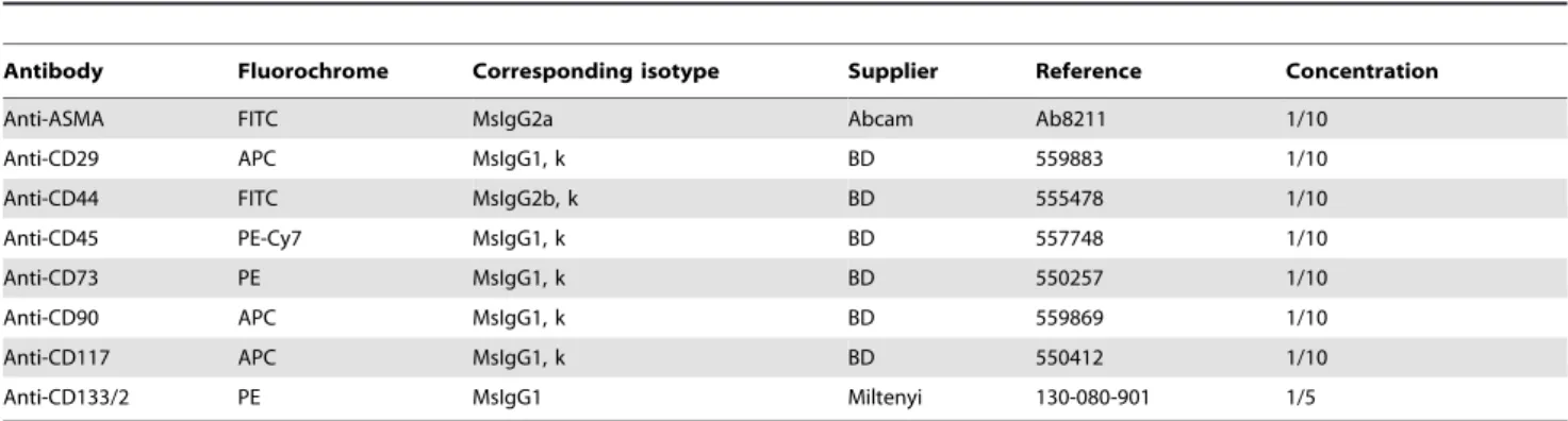 Table 3. Antibodies used for the phenotypic characterization of ADHLSCs and HSCs by flow cytometry.
