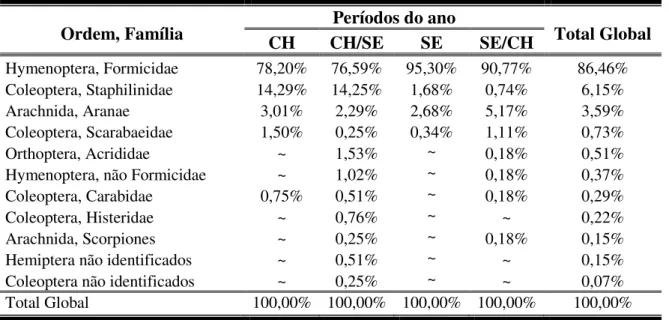 Tabela 2 - Diversidade e abundância (%) da artropodofauna de solo coletada em área de floresta secundária  (Área 2) no município de Igarapé-Açu, PA 