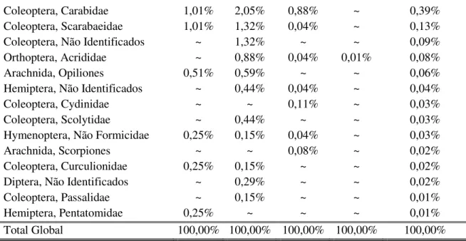 Tabela 5 - Diversidade e abundância (%) da artropodofauna de solo coletada em área de  monocultivo de  açaí (Área 2) no município de Igarapé-Açu, PA 