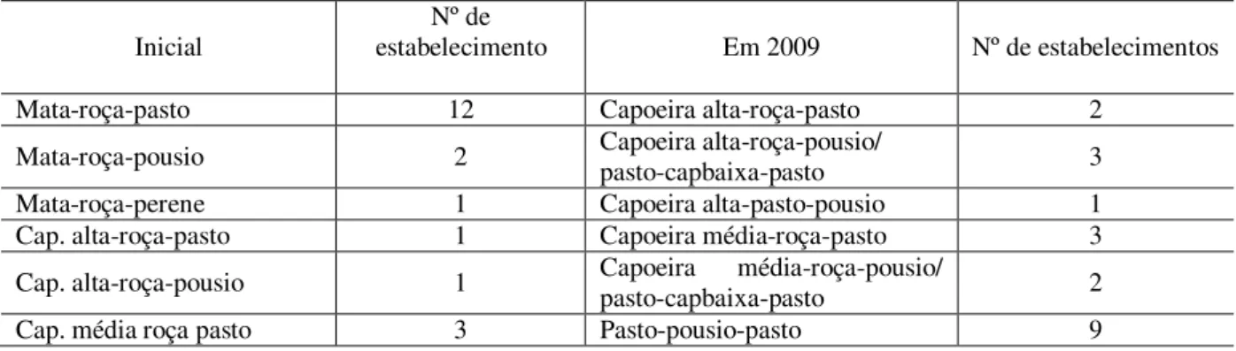 Tabela 5  –  Uso da terra inicial e em 2009 dos estabelecimentos no assentamento Cedrinho