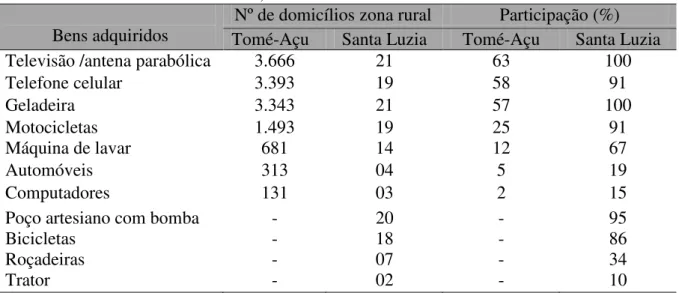 Tabela  5-  Alguns  bens  adquiridos  pelos  agricultores  no  município  de  Tomé-Açu  e  na       comunidade Santa Luzia, Pará
