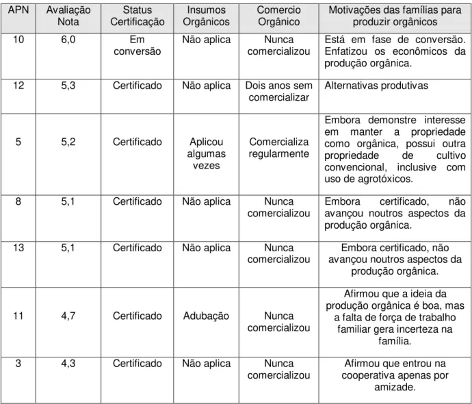 Figura 8: Quadro APN, sustentabilidade e produção orgânica 