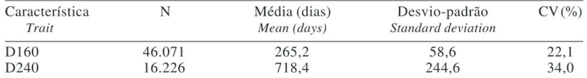 Tabela 2 - Número de observações (N), média observada, desvio-padrão e coeficiente de variação (CV) para as características dias para ganhar 160 kg na fase pré-desmama (D160) e dias para ganhar 240 kg na fase pós-desmama (D240)