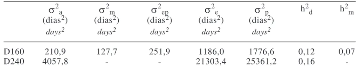 Tabela 3 - Estimativas dos componentes de (co)variância e herdabilidades para as caracte- caracte-rísticas dias para ganhar 160 kg na fase pré-demama (D160) e dias para ganhar 240 kg na fase pós-desmama (D240)