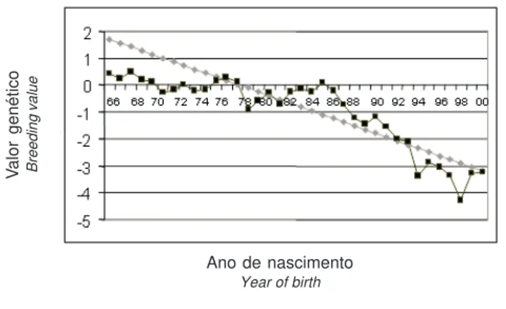 Figura  1  - Tendência genética (dias) do efeito direto para D160 no período de 1965 a 2001.