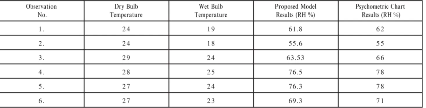 TABLE 2. WET AND DRY HUMIDITY COMPARATIVE RESULTS USING PROPOSED SYSTEM