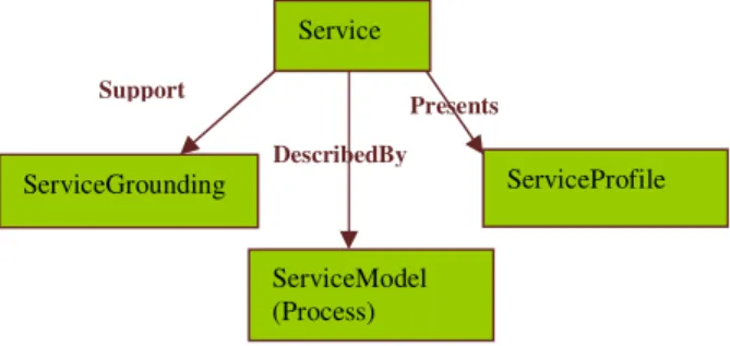 Figure 12. Representation of the service structure 