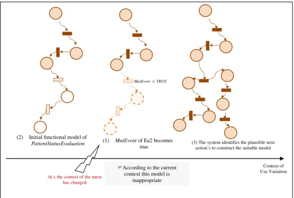 Figure 14. Model mutation according to the context change 