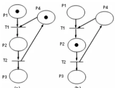 Figure 2.  Petri-nets graphical Example before and after firing transition  The Interpreted Petri-nets will be defined by the set [13]:  