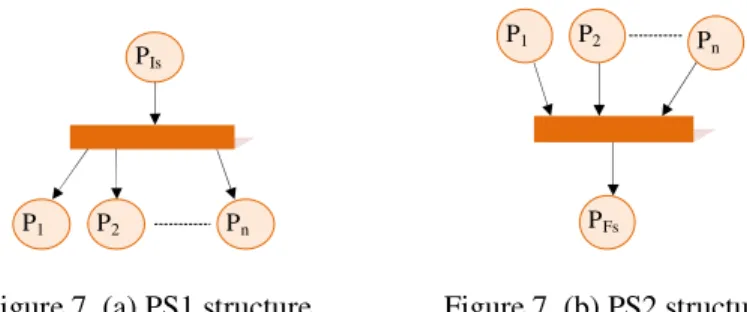Figure 7. (a) PS1 structure                 Figure 7. (b) PS2 structure 
