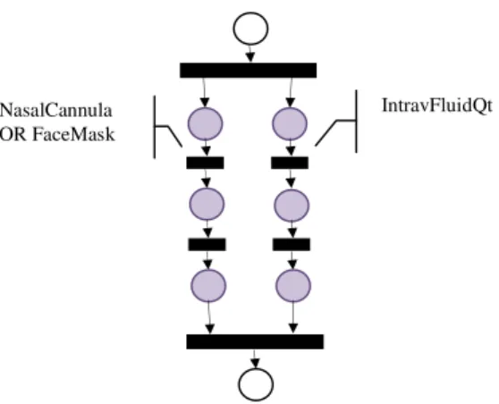 Figure 9. Interpreted Petri-nets model of the second activity (Ea6 Par Ea7)            These, in short, are the different models which should govern the nurse’s intervention faced with  such  particular  conditions  and  circumstances  and  with  respect  