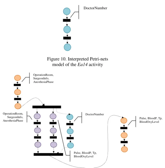 Figure 10. Interpreted Petri-nets   model of the Ea14 activity 