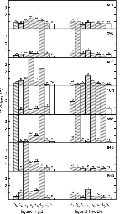 Figure 3. True binder test-set docking results of cross docking, rigid, and flexible receptor docking