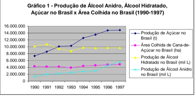 Gráfico 1 - Produção de Álcool Anidro, Álcool Hidratado,  Açúcar no Brasil x Área Colhida no Brasil (1990-1997)