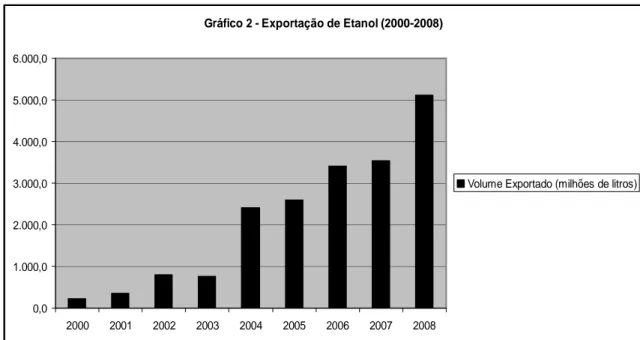 Gráfico 2 - Exportação de Etanol (2000-2008) 0,01.000,02.000,03.000,04.000,05.000,06.000,0 2000 2001 2002 2003 2004 2005 2006 2007 2008