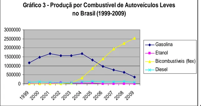 Gráfico 3 - Produçã por Combustível de Autoveículos Leves  no Brasil (1999-2009)  050000010000001500000200000025000003000000 19 99 20 00 20 01 20 02 20 03 20 04 20 05 20 06 20 07 20 08 20 09 GasolinaEtanol Bicombustíveis (flex)Diesel F onte: Anuário da Ind