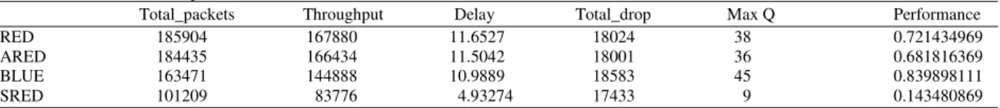 Table 1: Final simulator snapshot 