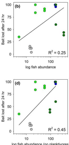 Fig 3. Variation in predation (loss of squid baits) across habitats on the Belize Barrier Reef as a function of fish abundance (a-d) and richness (e,f).