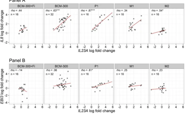 Figure  4.    Correlation  of  IL23A  with  IL8  and  EBI3  after  infection  with  different  H