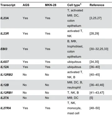 Table  5.  Gene  expression  of  IL-12-related  transcripts  in AGS  and  MKN-28  gastric  epithelial  cells  versus  the currently  known  cell  types  to  express  these  transcripts  in human from literature.
