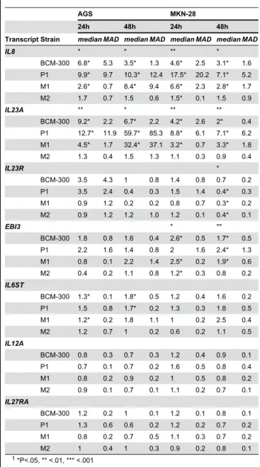 Table  2.  Median  and  median  absolute  deviation  (MAD)  of fold change of IL-12-related transcripts by RT-qPCR in AGS and  MKN-28  cells  after  infection  with  different  H