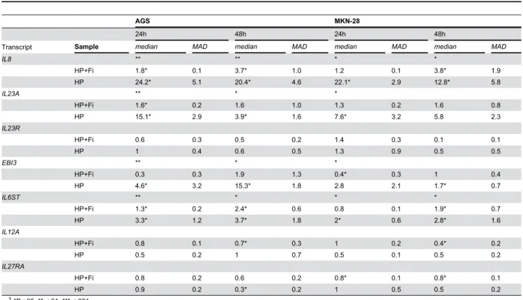 Table 3. Median and median absolute deviation (MAD) of fold change of normalized relative quantities (NRQs) of IL-12- IL-12-related transcripts by RT-qPCR in AGS and MKN-28 cells after infection with H