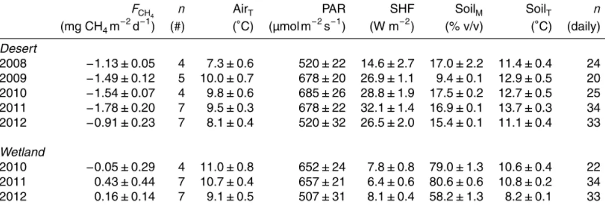 Table 1. Mean (±1SE) daily methane flux (F CH 4 ) and environmental variables during the cham- cham-ber measurement period of several growing seasons at the desert and wetland sites.